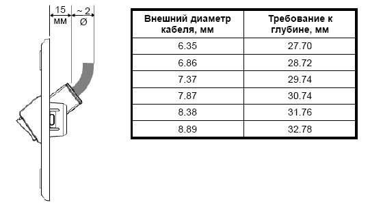 Требуемая глубина для модулей Z-MAX при использовании адаптеров CTE