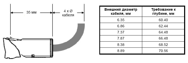 Требуемая глубина для модулей Z-MAX в прямом положении