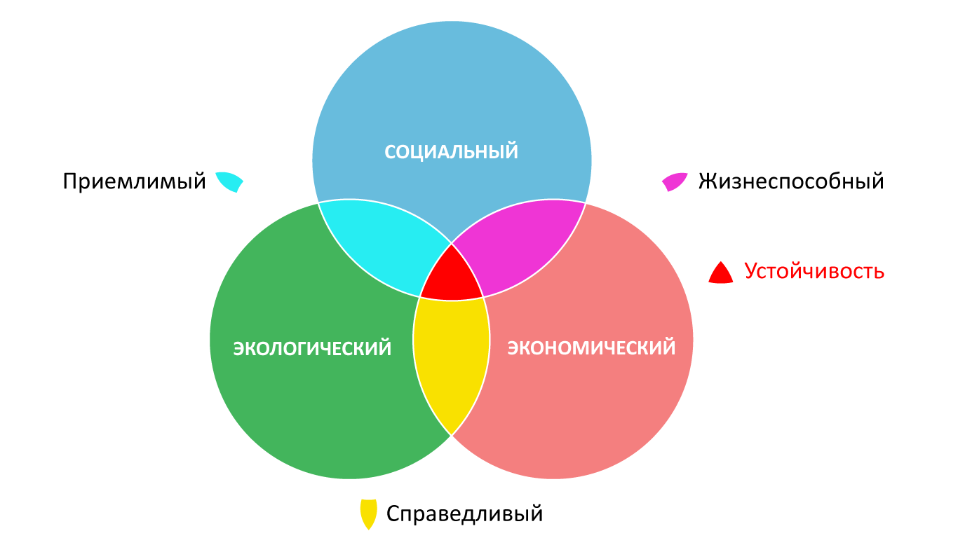 Диаграмма синтеза аспектов устойчивого здания - экономического, социального и экологического