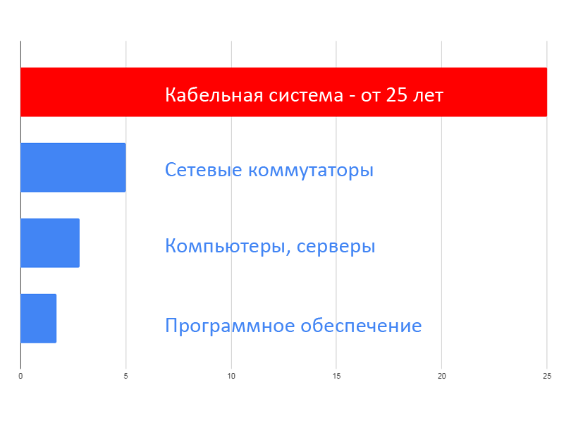 Жизненный цикл кабельной системы