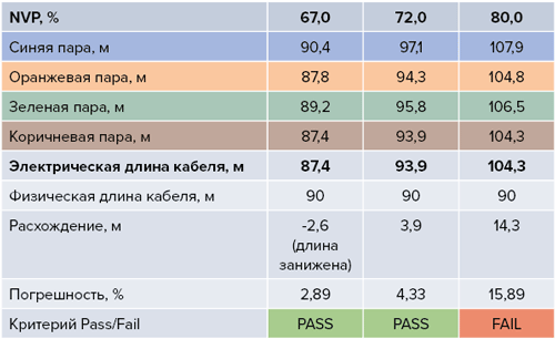 Измерения кабеля сертификационным тестером 