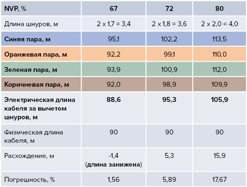 Измерение кабеля карманным тестером с функцией измерения длины