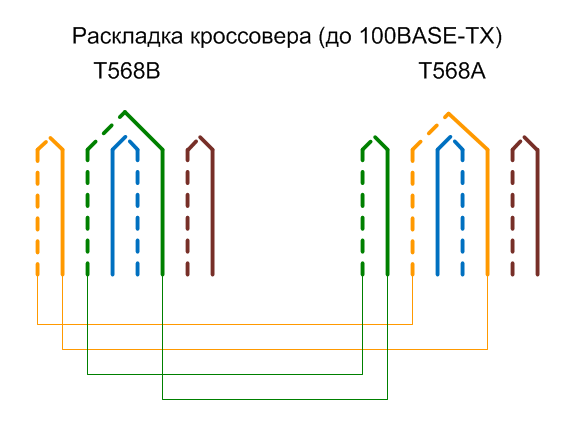 Изображение цветовой раскладки кроссовера, применявшегося в системах 10/100Base-T для соединения между собой двух рабочих станций или двух сетевых коммутаторов