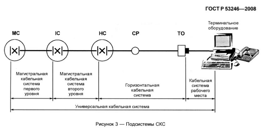 Рассчитать емкость магистральной подсистемы отметить ts на схеме