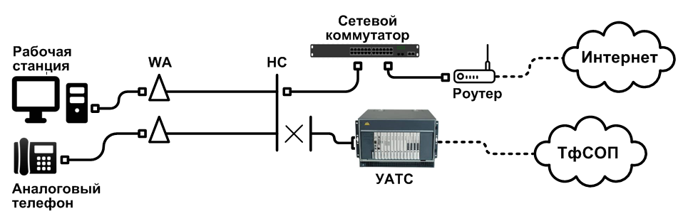 Традиционная конфигурация СКС: 2 порта на рабочее место