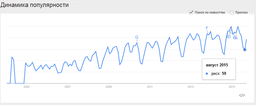 Динамика популярности запроса "риск" в Google Trends