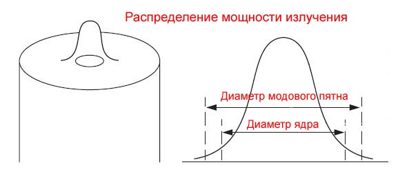 Реферат: Типы одномодовых волокон