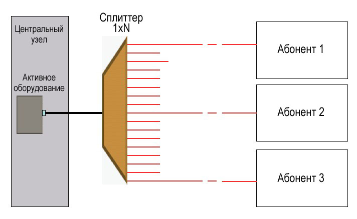 Конфигурация пассивной оптической сети PON с одним уровнем сплиттеров