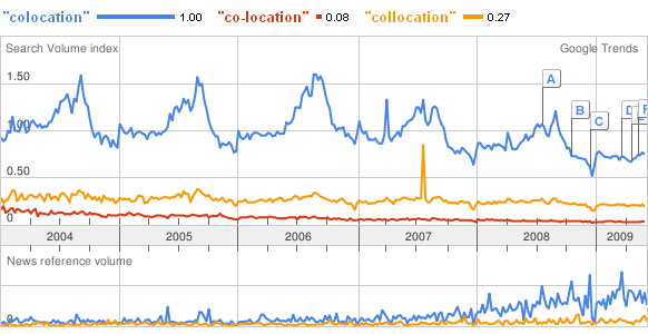 Анализ частоты использования в запросах слов colocation, co-location, collocation