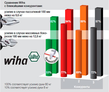 Сравнение Wiha с ближайшими конкурентами