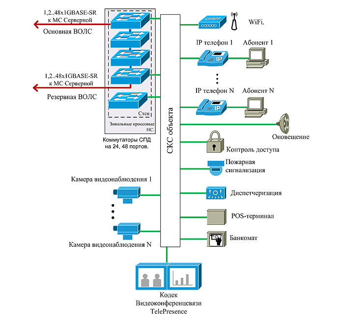 Подача спд. Структурная схема ВОЛС для зданий. Структурированная кабельная система схема. Логическая схема структурированной кабельной сети.. Принципиальная схема сети передачи данных.