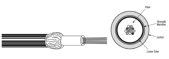 Строение оптического кабеля Belden серии GOSB