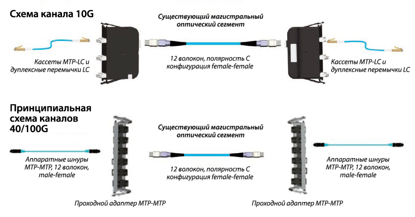 Общая схема перехода от 10-гигабитных приложений и дуплексной коммутации к 40/100-гигабитным приложениям и коммутации шнурами MTP