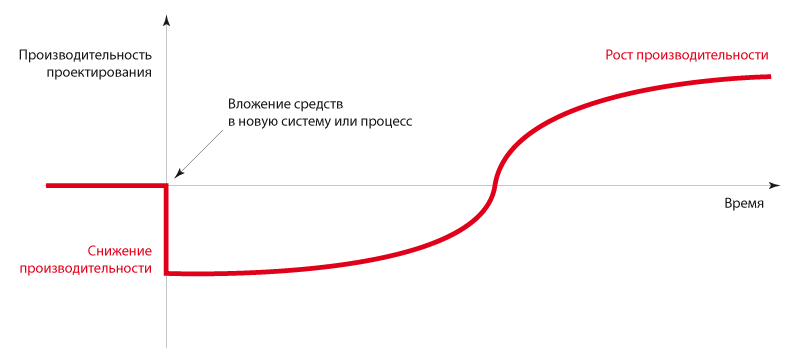 Характер изменения производительности труда при внедрении нового программного обеспечения