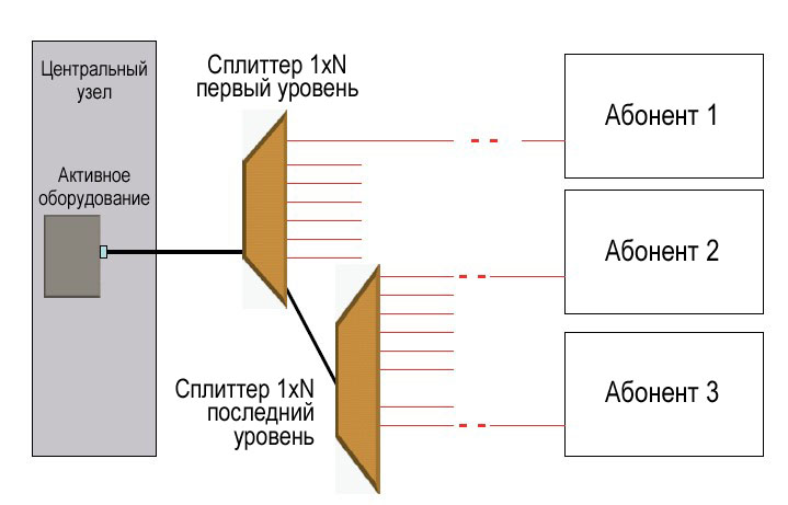Конфигурация пассивной оптической сети PON с несколькими уровнями сплиттеров