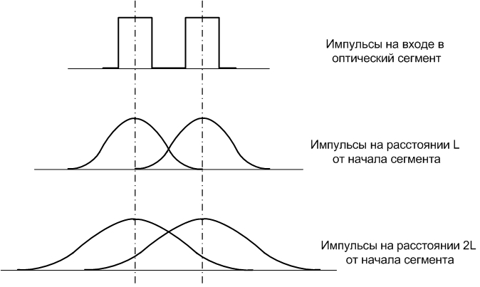 Дисперсия в оптических волокнах