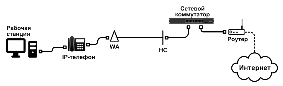 Конфигурация с 1 портом на рабочее место и использованием IP-телефонии