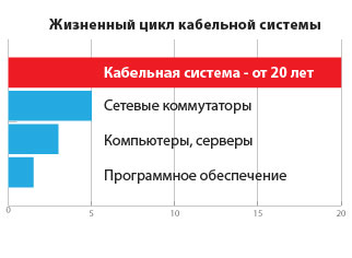 Жизненный цикл кабельной системы