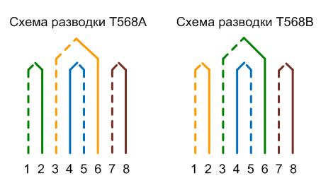 Схемы разводки T568A и T568B