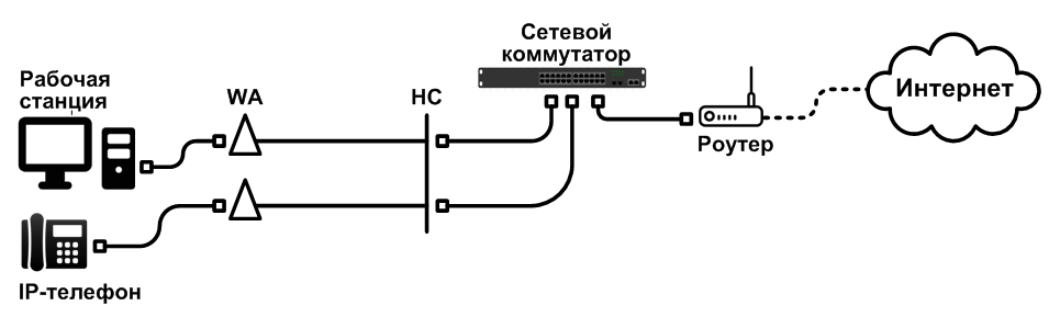 Конфигурация с 2 портами на рабочее место и использованием IP-телефонии