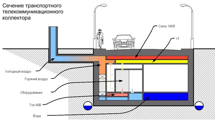 Типовое сечение телекоммуникационного коллектора для инженерных систем.