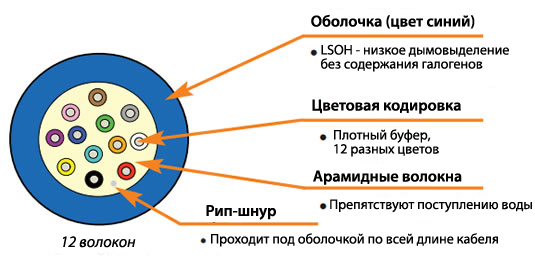 Строение 12-волоконных оптических кабелей Siemon с плотным буфером