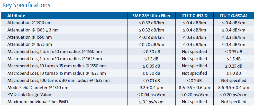 Ключевые характеристики одномодового волокна Corning SMF-28 в сравнении с требованиями G.652.D и G.657.A1