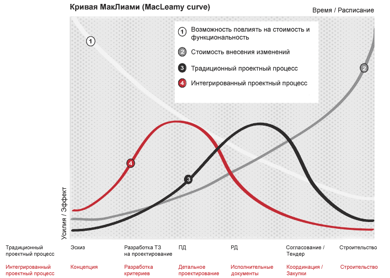 Кривая МакЛиами (MacLeamy Curve)