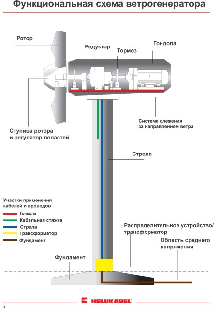 Устройство для преобразования кинетической энергии ветрового потока в механическую энергию вращения ротора с последующим ее преобразованием в электрическую энергию.